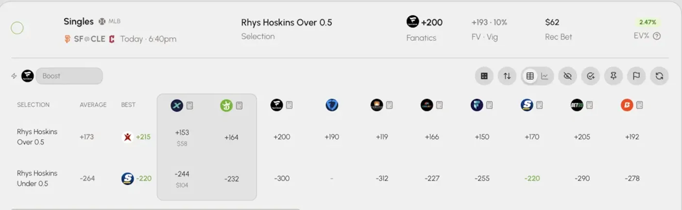 SmartStake positive EV board for Rhys Hoskins Over 0.5 Singles: Fanatics +200 flagged against a fair value of +193 at 10 percent vig, with a wide +153/-244 ProphetX market on the left.