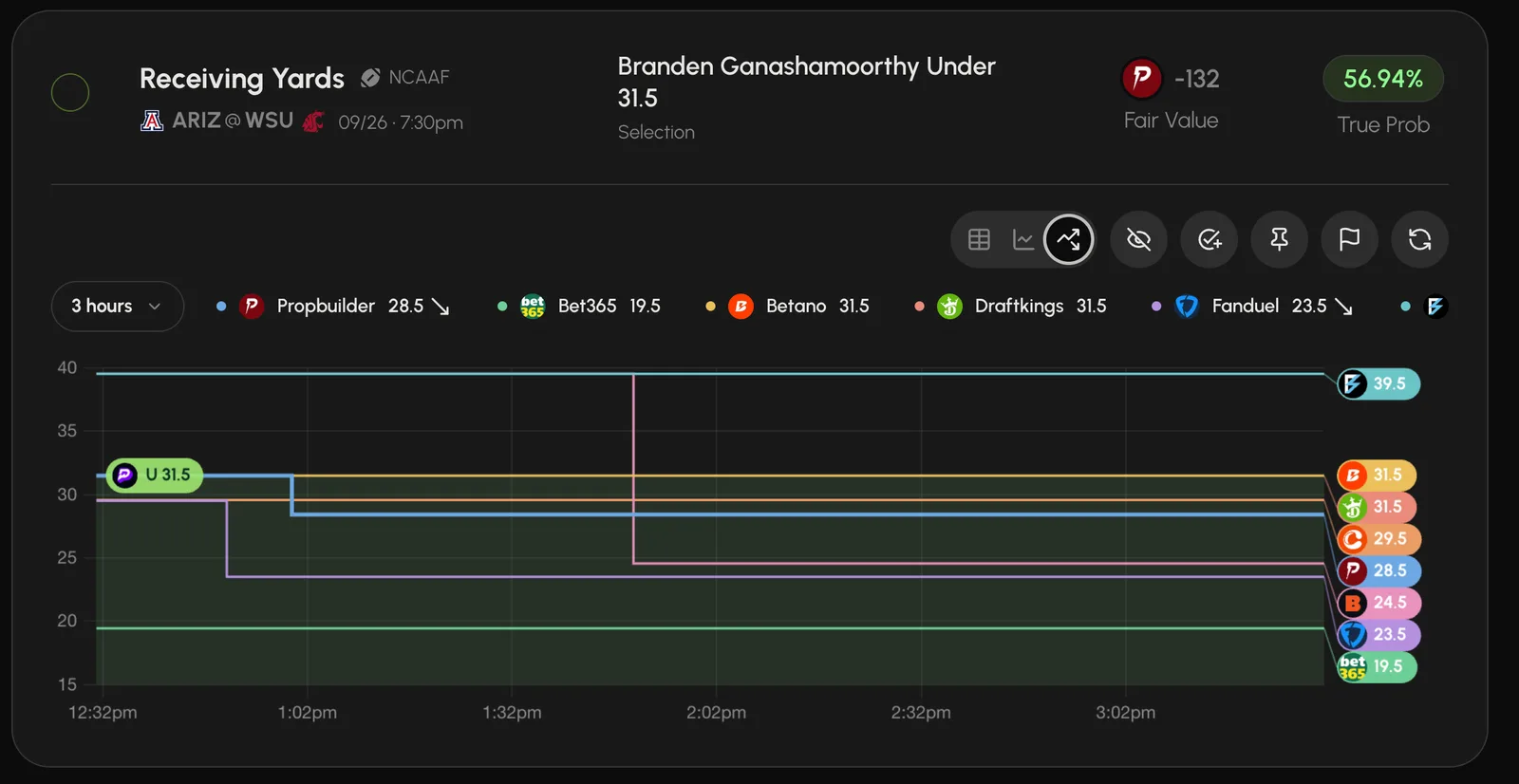 Main line history for Branden Gangashamoorthy receiving yards, showing sportsbook line changes against a Fantasy Under 31.5 reference.