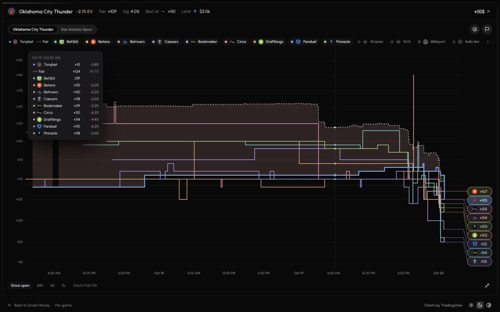 Full-screen line history compares sportsbook price movement with the fair line, with current prices labelled on the right.