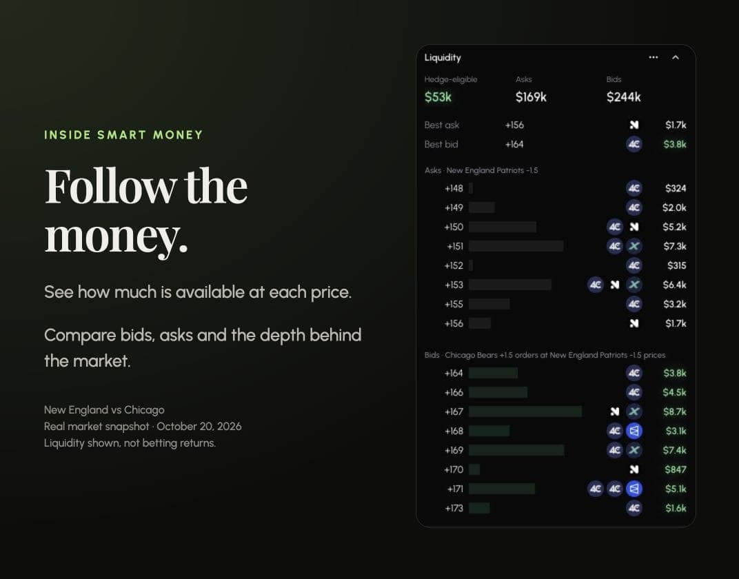 A focused look at Smart Money: exchange bids, asks and liquidity available at each price.