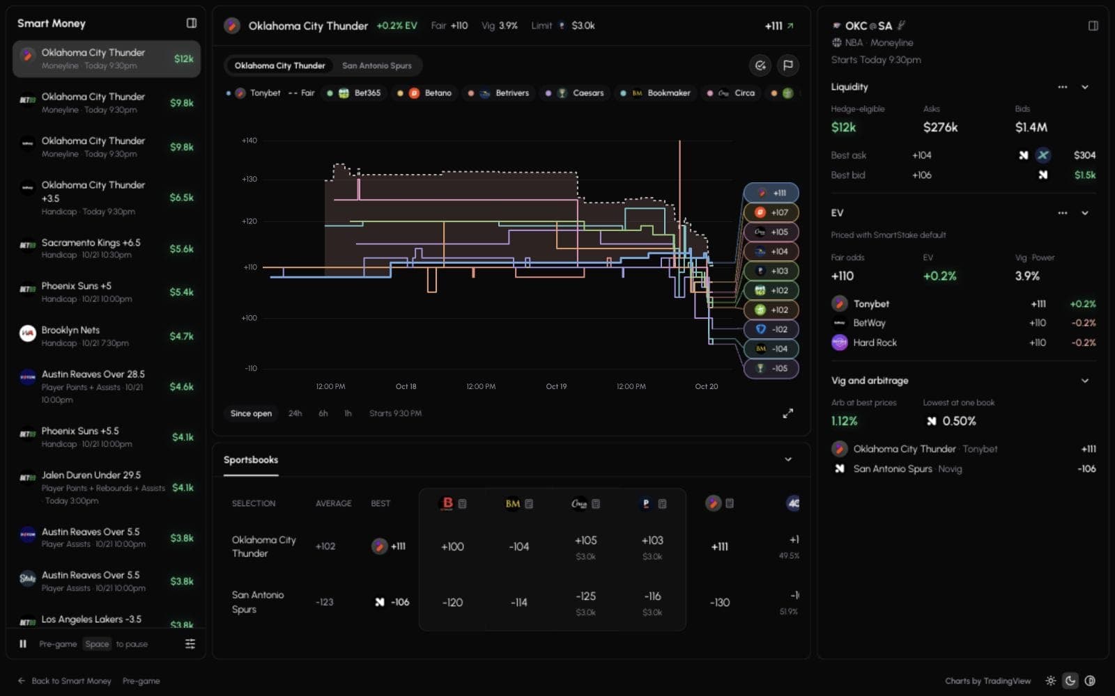 Advanced on desktop, with the Smart Money bet list, line history, sportsbook prices, liquidity, EV and arbitrage analysis together.