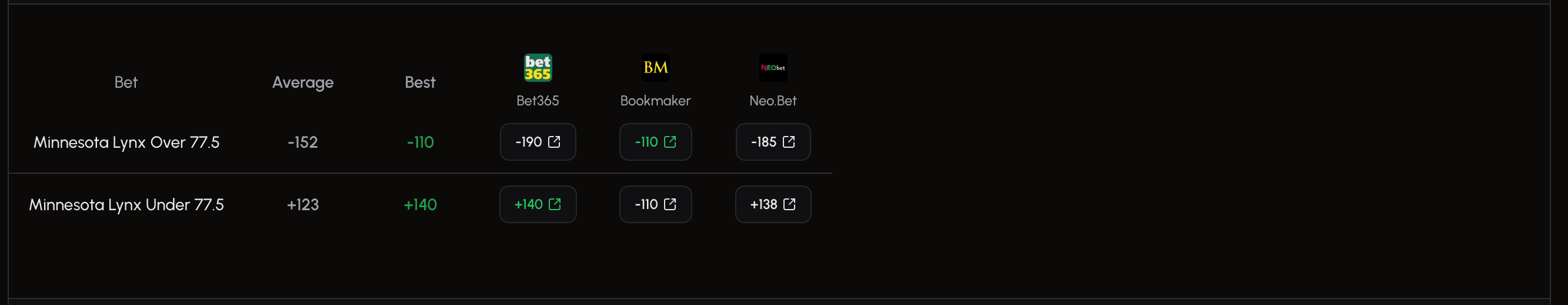 A table showing odds for the same market across multiple different sportsbooks.