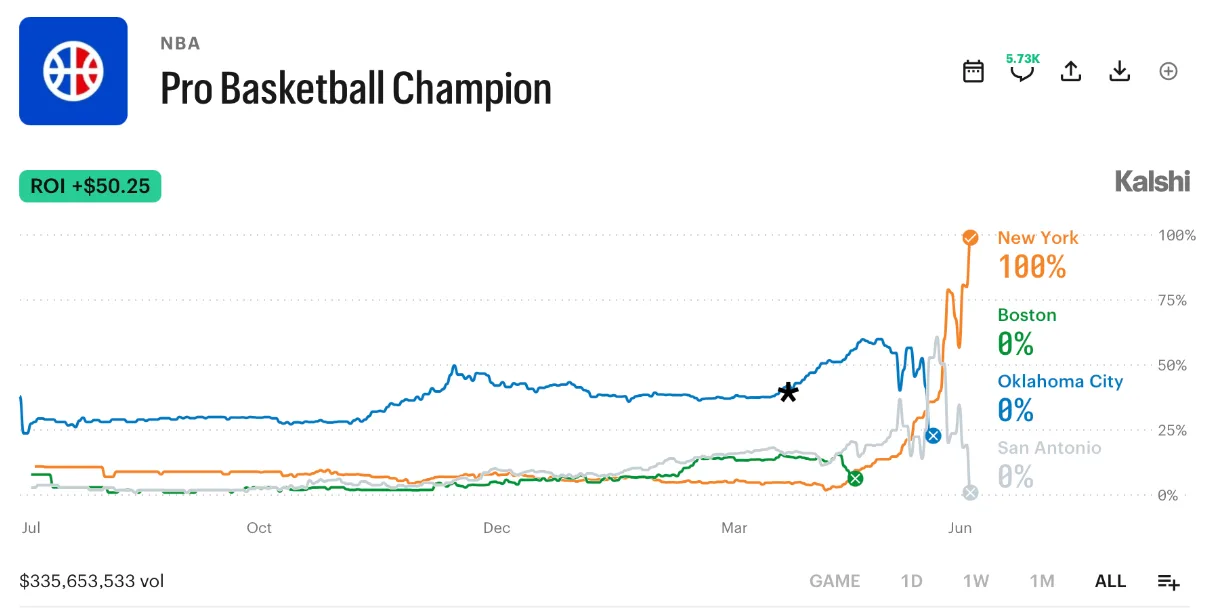 A Kalshi Pro Basketball Champion market chart tracking each team price line over a full season, mostly flat and gradual before a sharp move at the end when the title is decided.