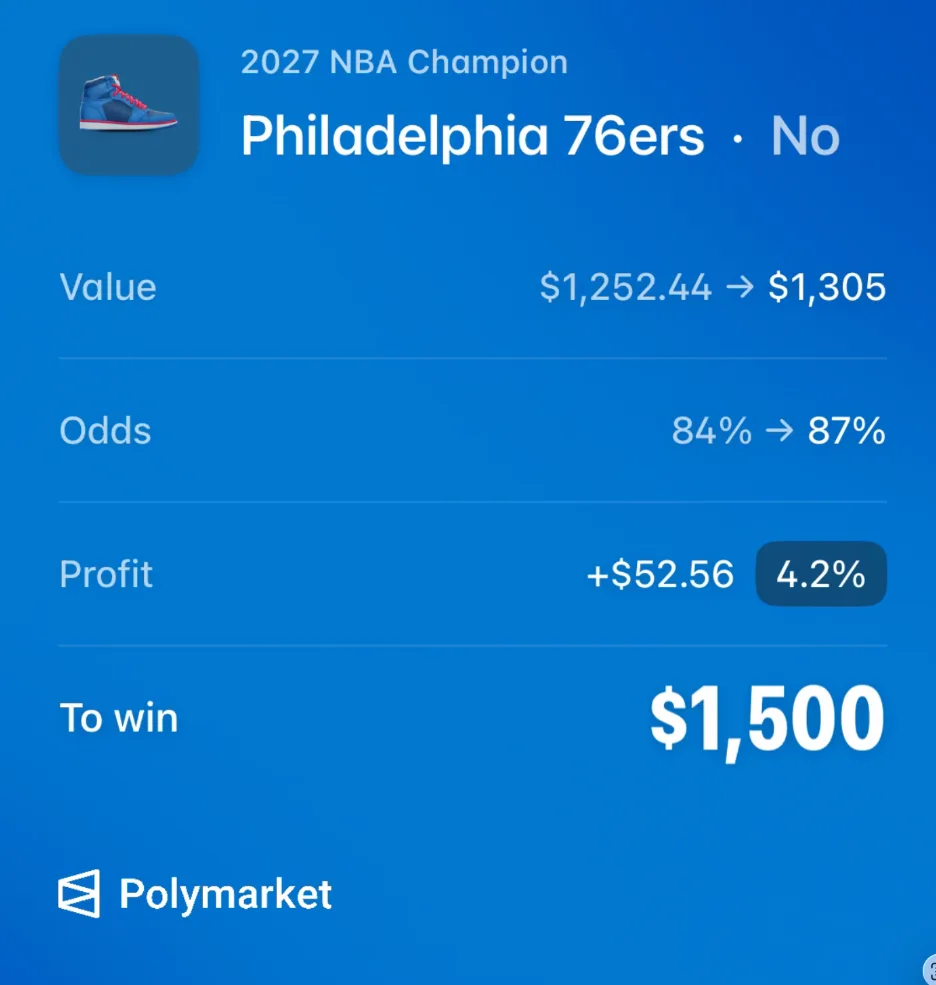 A Polymarket position card for the 2027 NBA Champion market, Philadelphia 76ers No side, odds moving from 84 percent to 87 percent for a 4.2 percent paper profit.